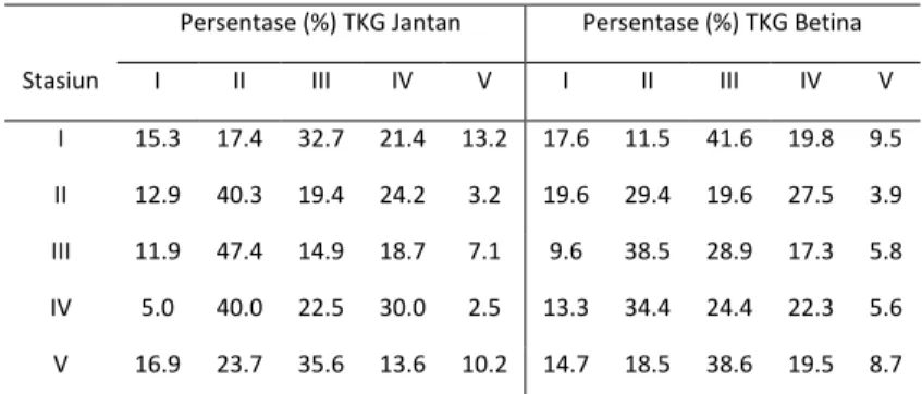 Tabel 5.   Persentase (%) TKG jantan dan betina berdasarkan stasiun pegamatan di Danau Tondano 