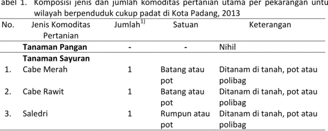 Tabel  1.    Komposisi  jenis  dan  jumlah  komoditas  pertanian  utama  per  pekarangan  untuk  wilayah berpenduduk cukup padat di Kota Padang, 2013 
