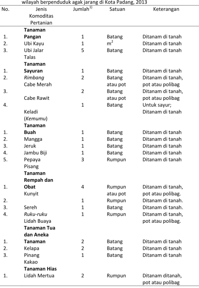 Tabel  2.    Komposisi  jenis  dan  jumlah  komoditas  pertanian  utama  per  pekarangan  untuk  wilayah berpenduduk agak jarang di Kota Padang, 2013 