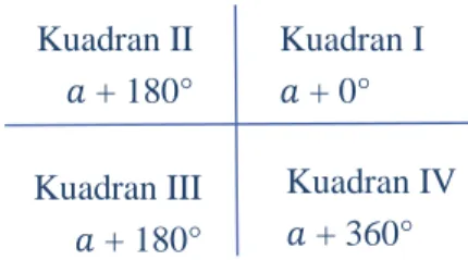 Gambar 2.11. Kuadran Aritmatik 