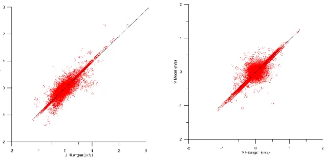 Figure 2. Scatter Plot of  U, V Calculated and U, V  Model 
