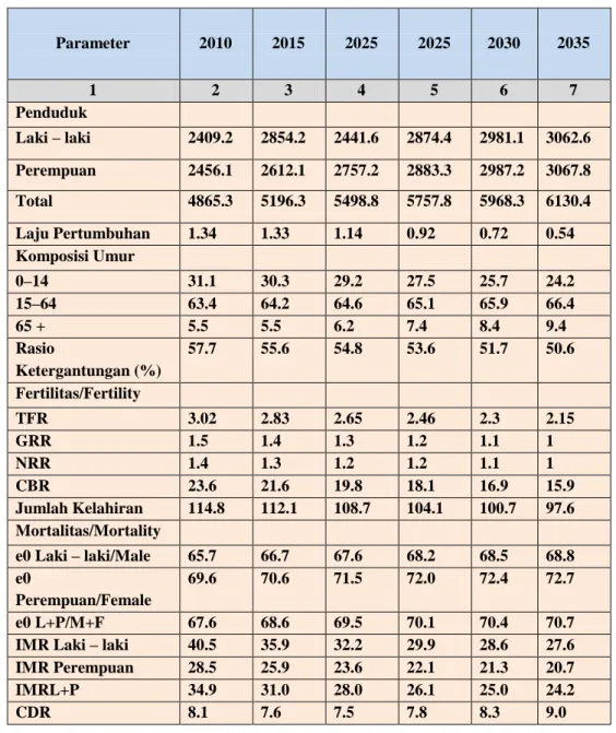 Tabel 2 Proyeksi Penduduk 2010-2035 Parameter  2010  2015  2025  2025  2030  2035  1  2  3  4  5  6  7  Penduduk  Laki – laki  2409.2  2854.2  2441.6  2874.4  2981.1  3062.6  Perempuan  2456.1  2612.1  2757.2  2883.3  2987.2  3067.8  Total  4865.3  5196.3 