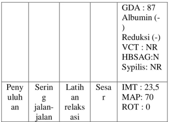 Tabel  1  distribusi  data  subjektif  dan  objektif  dari  variable  ANC  Ny.  &#34;LD&#34;  di  PMB  Lilis  Surya  Wati,    S