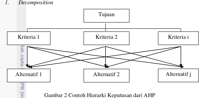 Gambar 2 Contoh Hierarki Keputusan dari AHP 