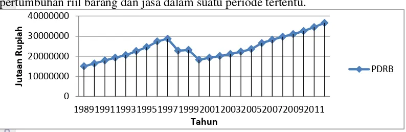 Gambar 5 PDRB Kabupaten Bogor Atas Dasar Harga Konstan 2000 tahun 1989- 