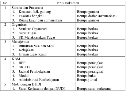 Tabel 3.4 Daftar Dokumen yang Diteliti. 