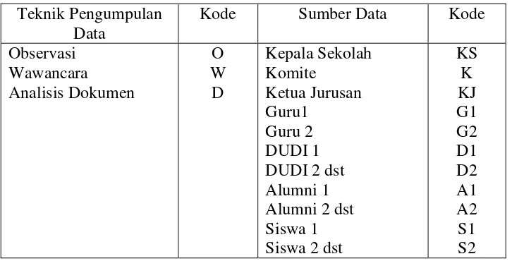 Tabel 3.5 Pengkodean Sumber Data atau Informan 