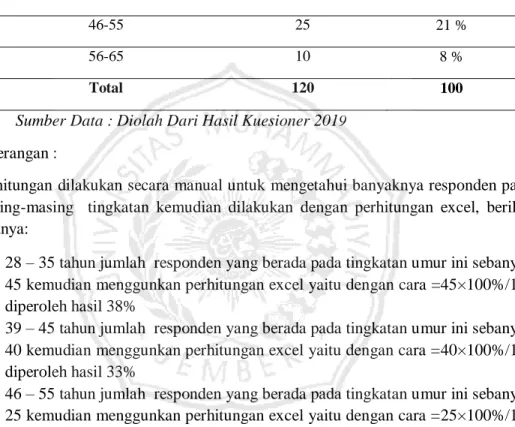 Tabel Identitas Responden berdasarkan umur 
