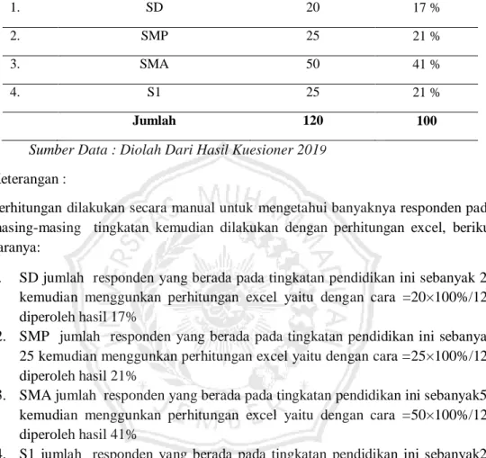 Tabel Identitas Responden berdasarkan pendidikan 