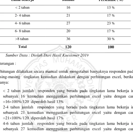 Tabel Identitas Responden berdasarkan lama bekerja 