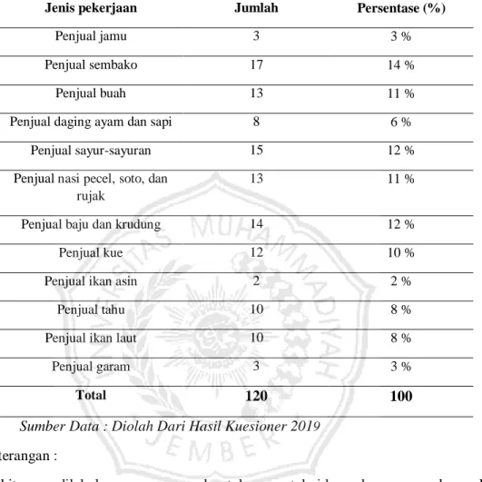 Tabel Identitas Responden berdasarkan jenis pekerjaan 