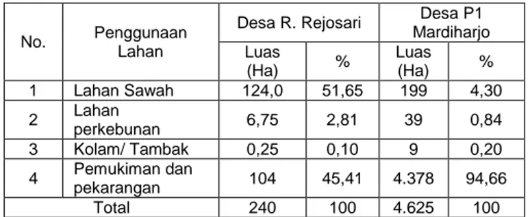 Tabel 1. Luas lahan dan persentase masing-masing                  tipe penggunaan lahan di Desa R