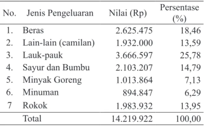 Tabel 4.  Rerata Pengeluaran Pangan Rumah Tangga Tani  Daerah Marginal di Kabupaten Bojonegoro  Tahun 2014.