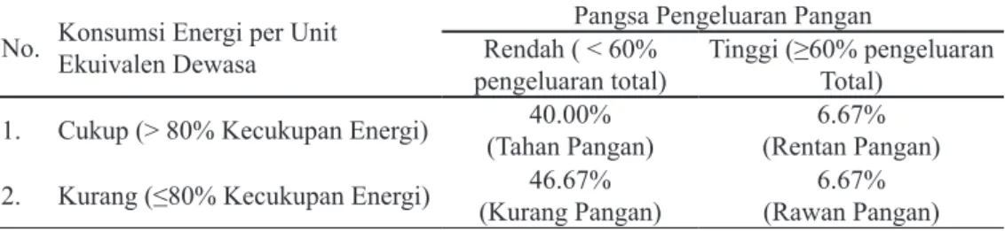 Tabel 6 menunjukkan rangkuman dari rerata  pengeluaran pangan dan non pangan rumah tangga  tani daerah marginal di kabupaten Bojonegoro