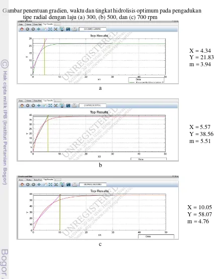 Gambar penentuan gradien, waktu dan tingkat hidrolisis optimum pada pengadukan 