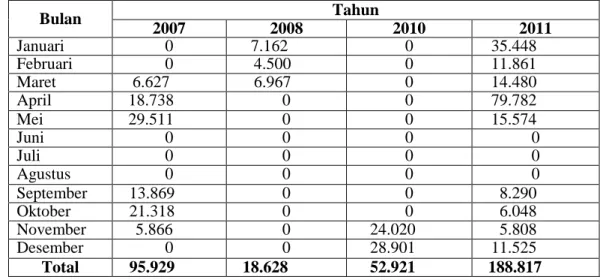 Tabel 1. Perkembangan Impor Beras Sumatera Utara (Ton) 