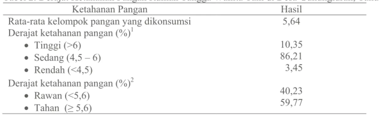 Tabel 2. Derajat Ketahanan Pangan Rumah Tangga Wanita Tani di Desa Gununglurah, Tahun 2010 