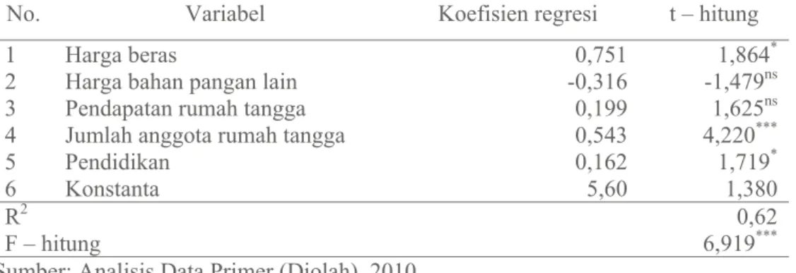 Tabel 4.Faktor-faktor Yang Mempengaruhi Pengeluaran Bahan Pangan Pokok Pada Tingkat  Rumah Tangga Di Kabupaten Banyumas (Studi Kasus Kecamatan Cilongok) Tahun 2010  No