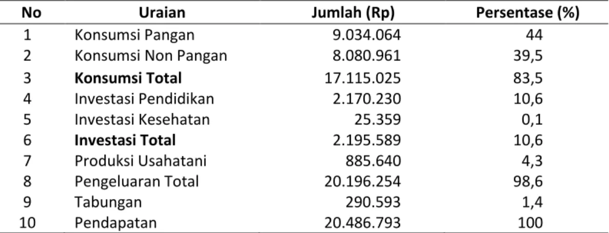 Tabel  2.  Pola  Pengeluaran  Rumah  Tangga  Petani  Karet  di  Kecamatan  Bajubang  Tahun  2016 