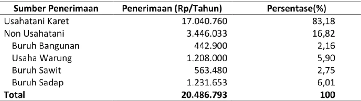 Tabel 1. Penerimaan Petani Karet Di Kecamatan Bajubang Kabupaten Batanghari Tahun  2016 