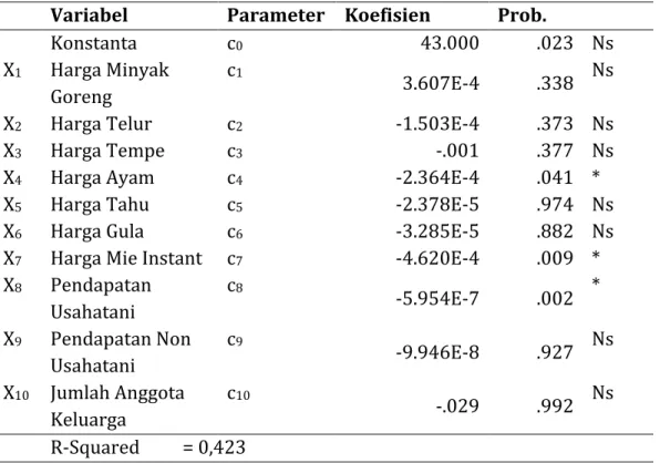 Tabel 2. Faktor-faktor yang mempengaruhi tingkat pendapatan usaha tani padi  Variabel  Parameter  Koefisien  Prob