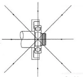 Gambar 2.3 Arah beban pada bearing [23] 
