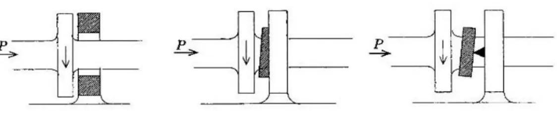 Gambar 2.6 Perkembangan thrust bearing (a) parallel plat (b) fixed inclined    pad  (c) tilting pad [3] 