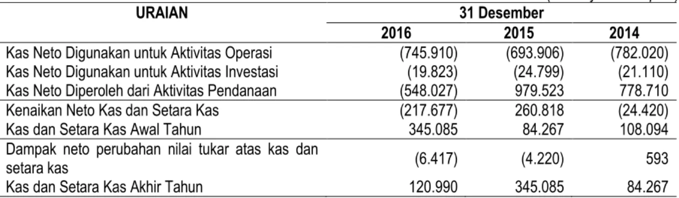 Tabel berikut memperlihatkan arus kas Perseroan untuktahun yang berakhir pada tanggal-tanggal 31 Desember  2016, 2015, dan 2014: 