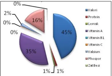Gambar 14. Proporsi Ketersediaan Kalori, Protein, Lemak, Vitamin, dan Mineral   Di Kabupaten Sumbawa 2012 