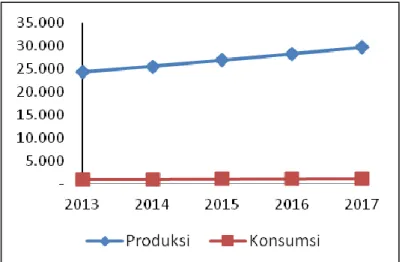 Gambar 16. Peramalan Produksi dan Konsumsi Jagung di Kabupaten Sumbawa 2013-2017 