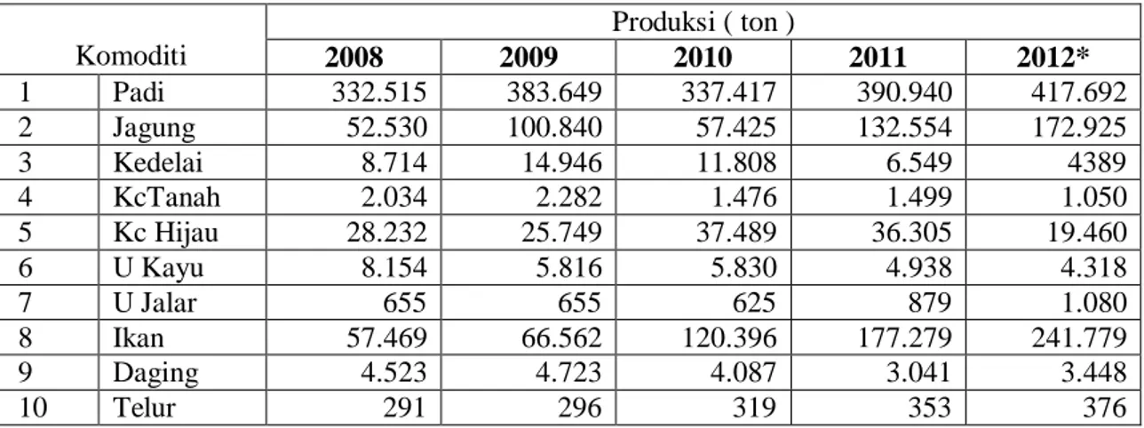 Tabel 1. Perkembangan Produksi Pangan di Kabupaten Sumbawa 2008 – 2012  