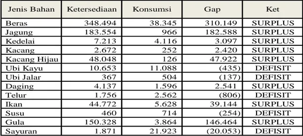 Gambar 11. Ketersediaan dan Konsumsi Pangan Padi-Padian di Kabupaten Sumbawa   2012 (ton) 