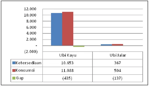 Gambar 12. Ketersediaan dan Konsumsi Pangan Ubi-Ubian di Kabupaten Sumbawa   2012 (ton) 