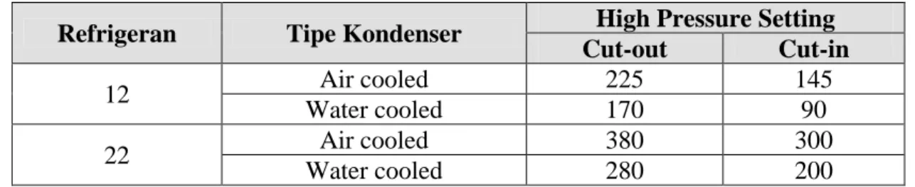 Tabel 3. Perkiraan setting points dari high pressure switch  Refrigeran  Tipe Kondenser  High Pressure Setting 