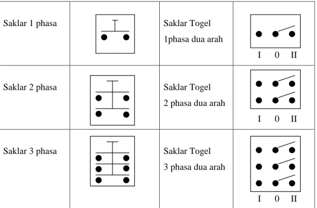 Tabel 1. Berbagai Bentuk Saklar 