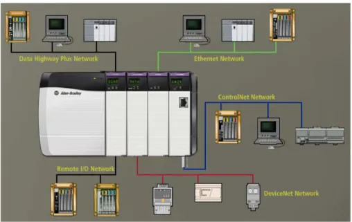 Gambar 2.8 Jaringan Controllogix  Sistem Contrologix Menawarkan: 