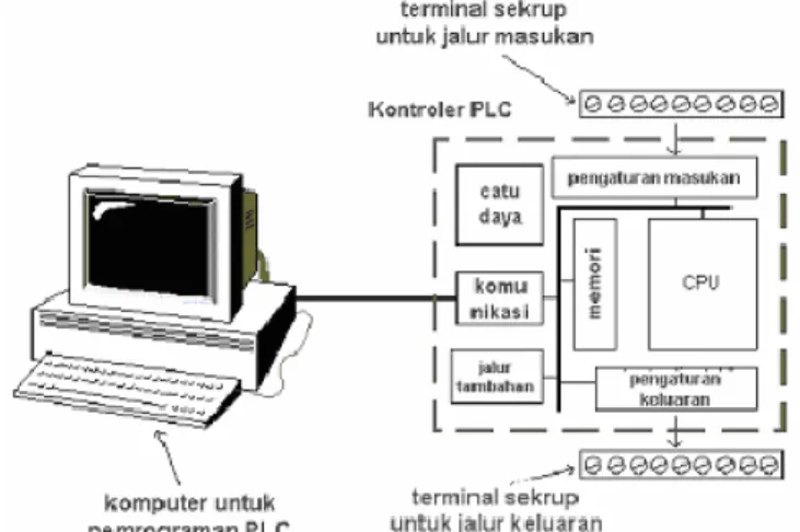 Gambar 2.10 Elemen-Elemen PLC 