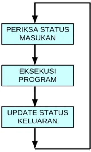 Gambar 2.11 Proses Scanning Program PLC 