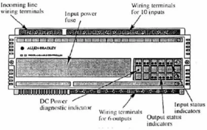 Gambar 2.13 Bentuk PLC Modular 
