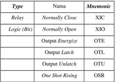 Tabel 2.4 Tipe-tipe Relay Logic (Bit) 