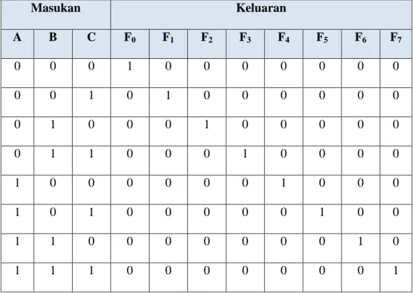 Tabel 2.3 Tabel Kebenaran Decoder 3 ke 8