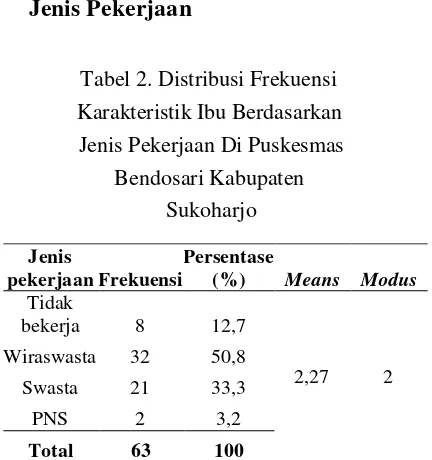 Tabel 2. Distribusi Frekuensi 