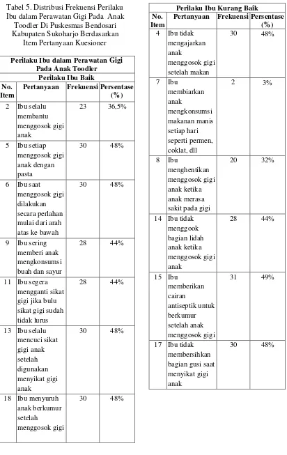 Tabel 5. Distribusi Frekuensi Perilaku Ibu dalam Perawatan Gigi Pada  Anak Toodler Di Puskesmas Bendosari 