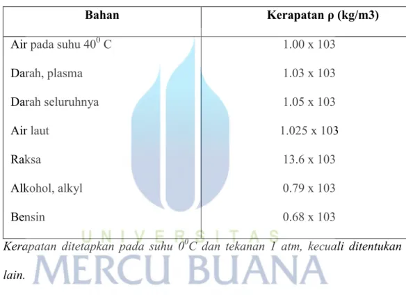 Tabel 2. 1 Berbagai Kerapat bahan 