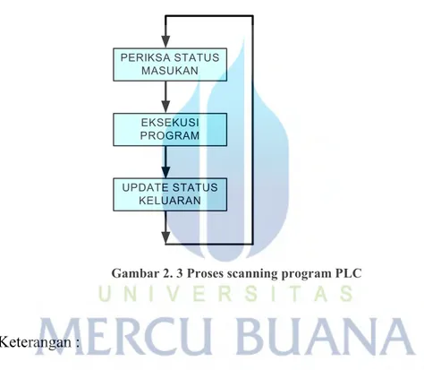 Gambar 2. 3 Proses scanning program PLC 