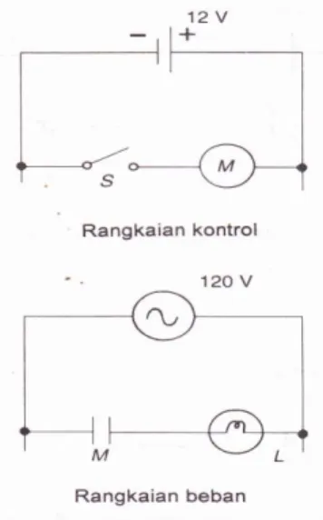 Gambar 2.13 Penggunaan relay untuk mengontrol rangkaian beban  tegangan tinggi dengan rangkaian kontrol tegangan rendah 