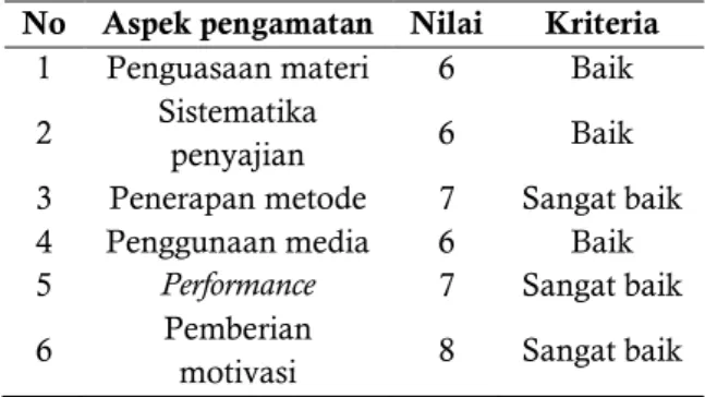 Tabel 7. Data Hasil Belajar Siswa Kelas X AP 2  Siklus II 