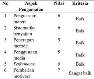 Tabel 4. Data Hasil Belajar Siswa kelas X AP 2  Siklus I 
