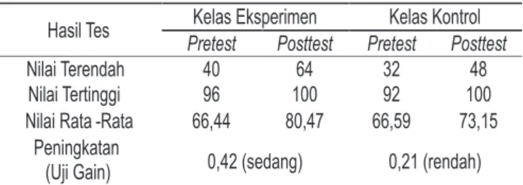 Tabel 1. Hasil Belajar Kognitif Siswa