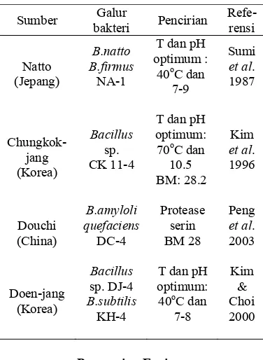 Tabel 1 Contoh dan ciri enzim fibrinolitik dari mikrob   